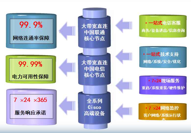 酒仙桥M8机房网络